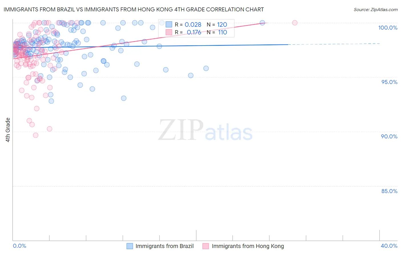 Immigrants from Brazil vs Immigrants from Hong Kong 4th Grade
