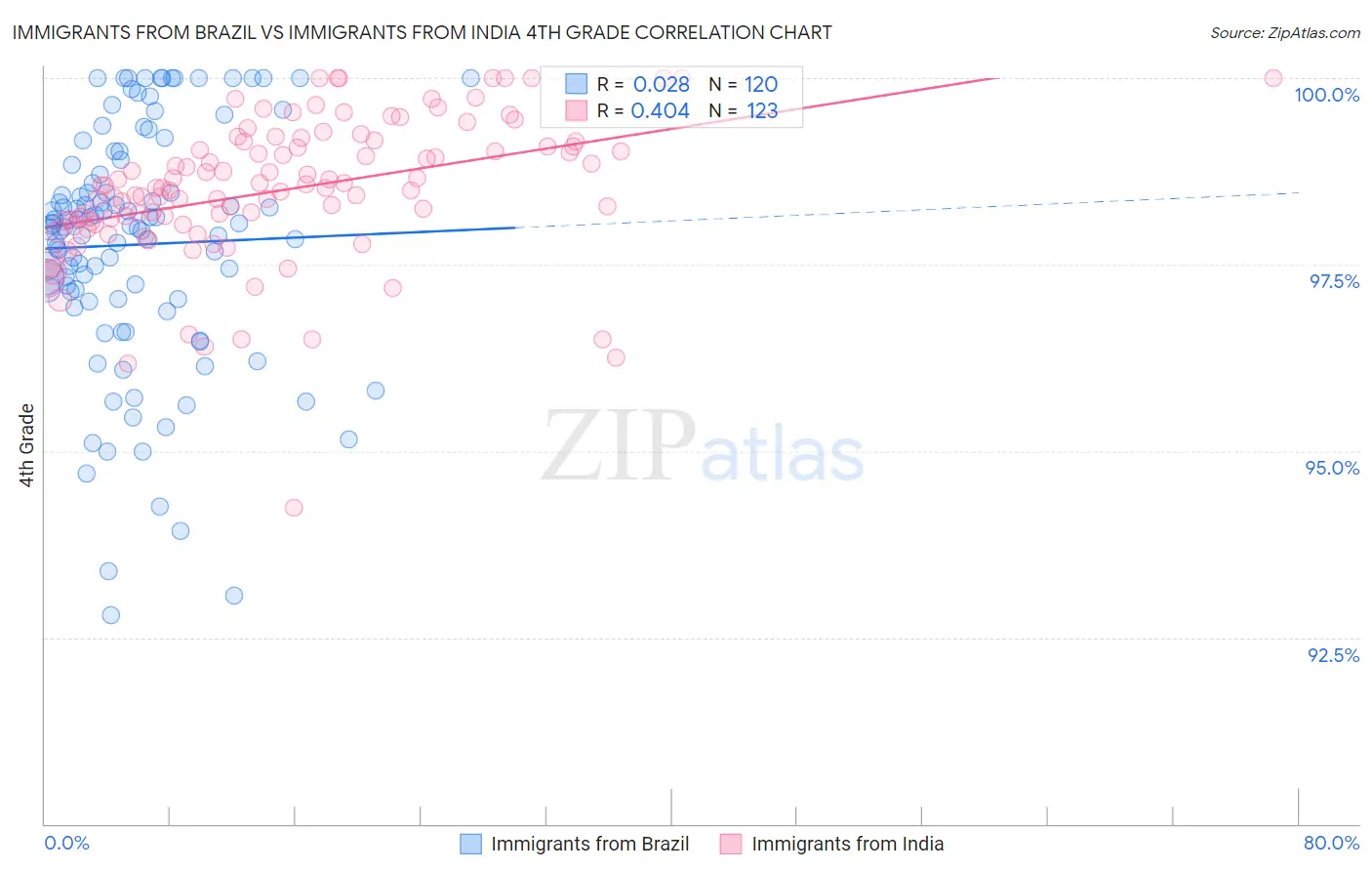 Immigrants from Brazil vs Immigrants from India 4th Grade
