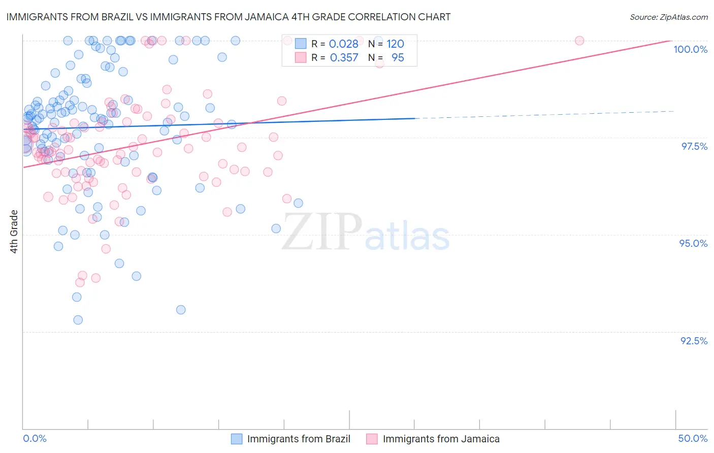 Immigrants from Brazil vs Immigrants from Jamaica 4th Grade