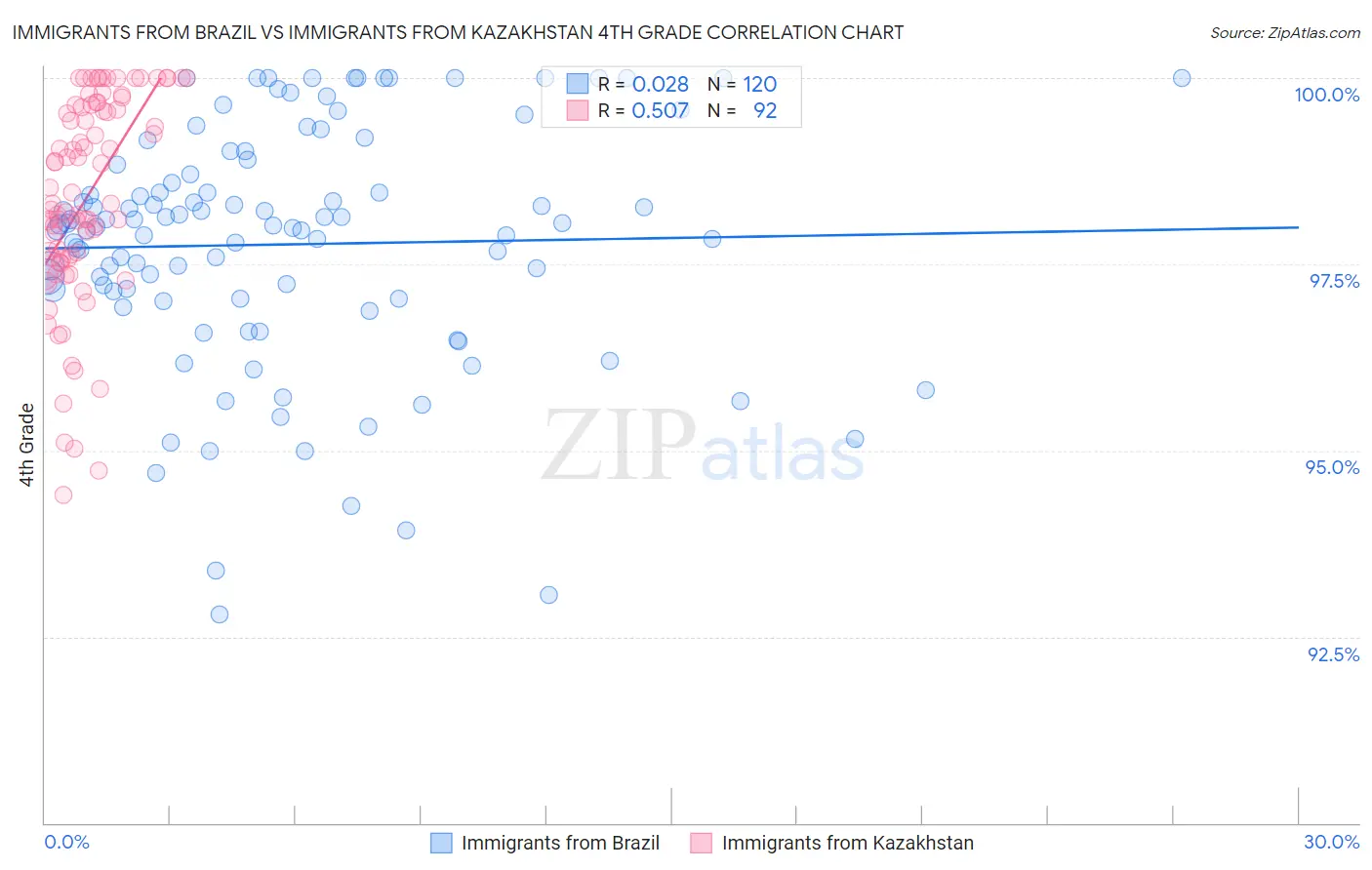 Immigrants from Brazil vs Immigrants from Kazakhstan 4th Grade