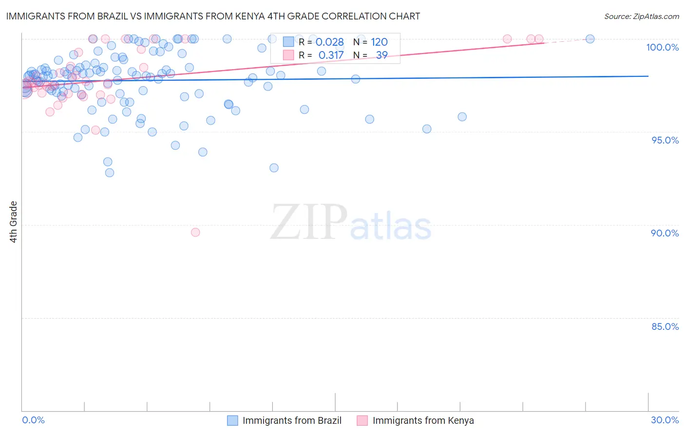 Immigrants from Brazil vs Immigrants from Kenya 4th Grade