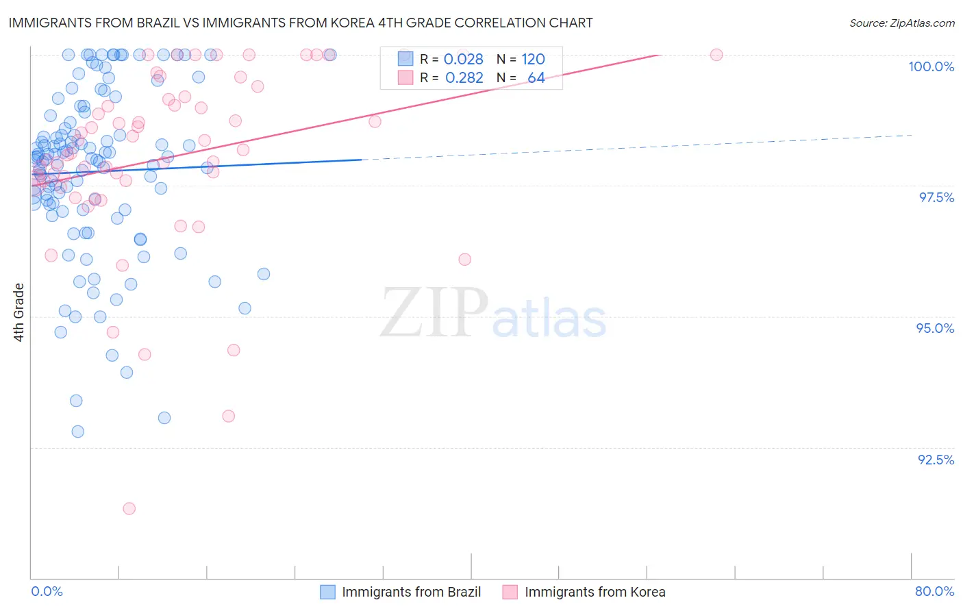 Immigrants from Brazil vs Immigrants from Korea 4th Grade