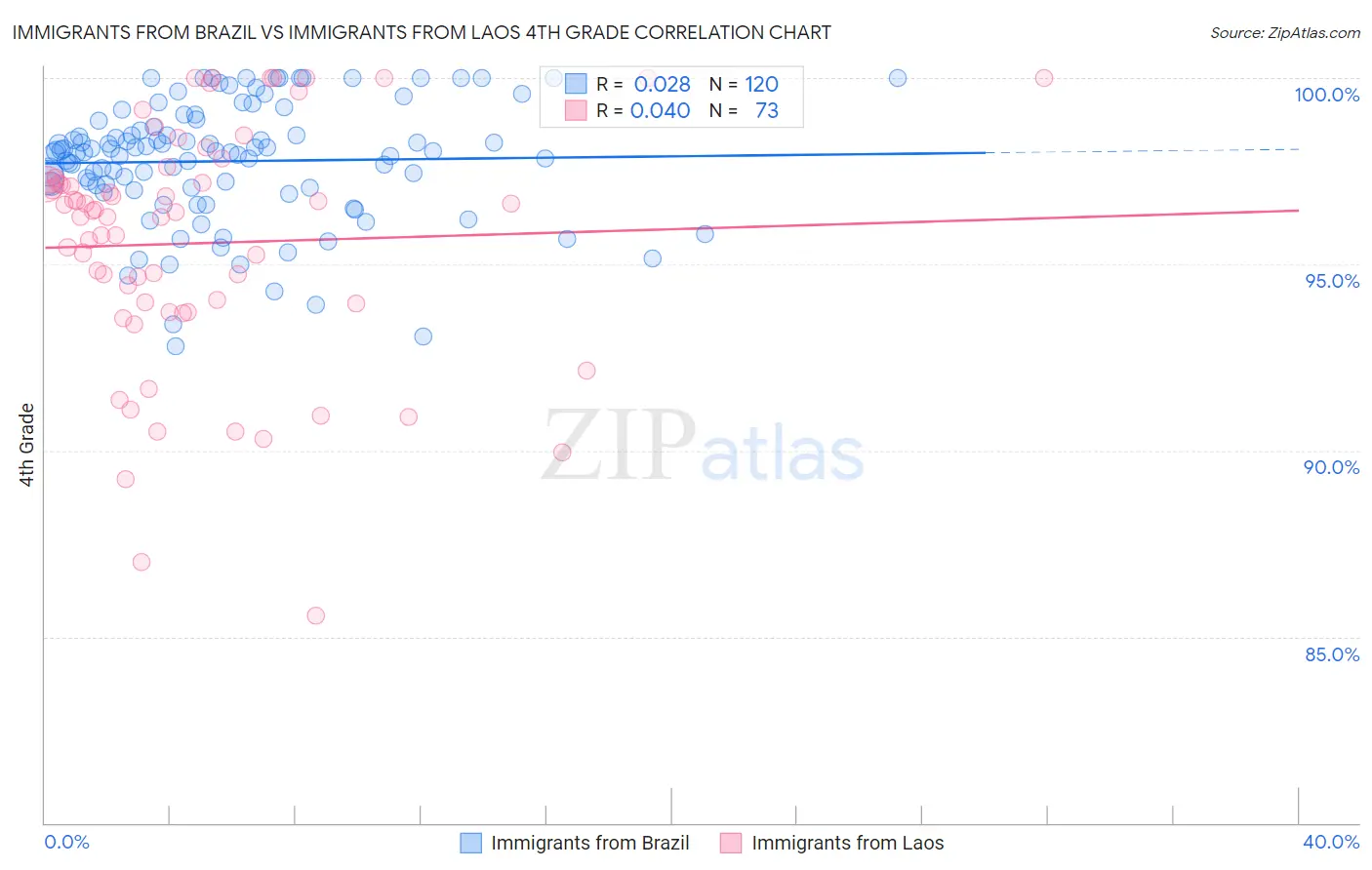 Immigrants from Brazil vs Immigrants from Laos 4th Grade