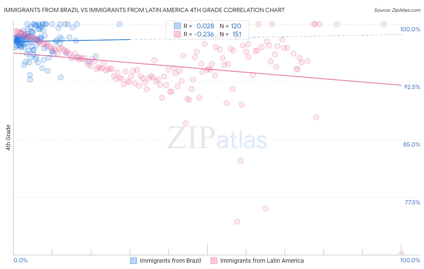 Immigrants from Brazil vs Immigrants from Latin America 4th Grade