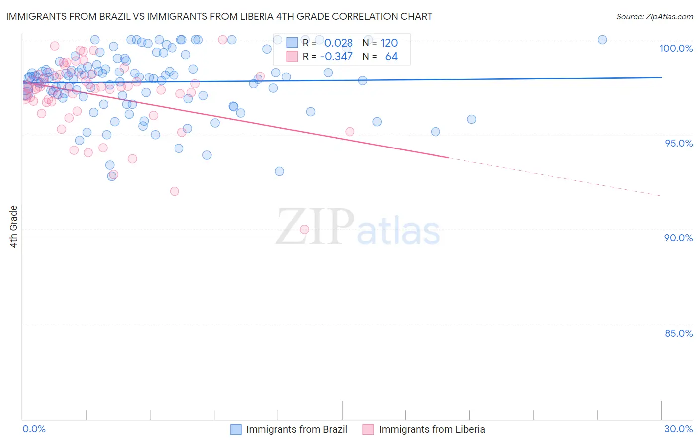 Immigrants from Brazil vs Immigrants from Liberia 4th Grade