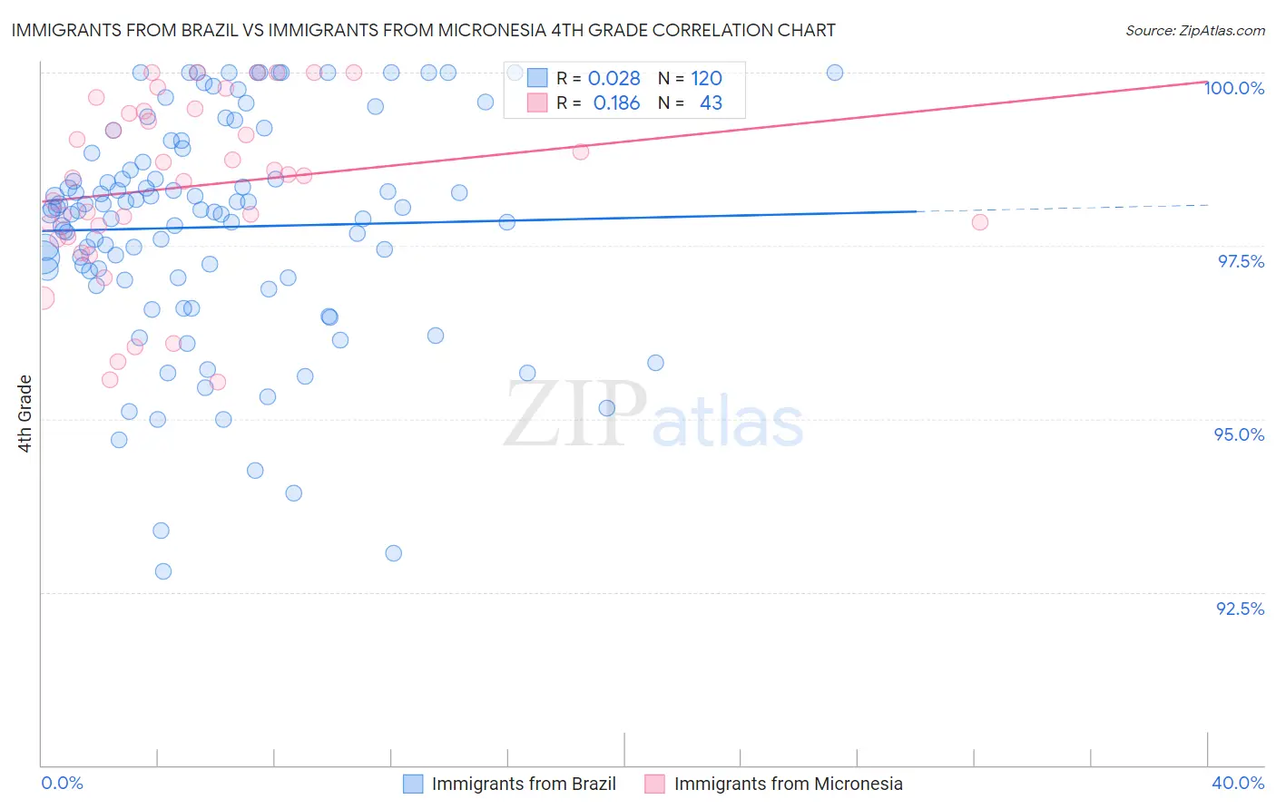 Immigrants from Brazil vs Immigrants from Micronesia 4th Grade