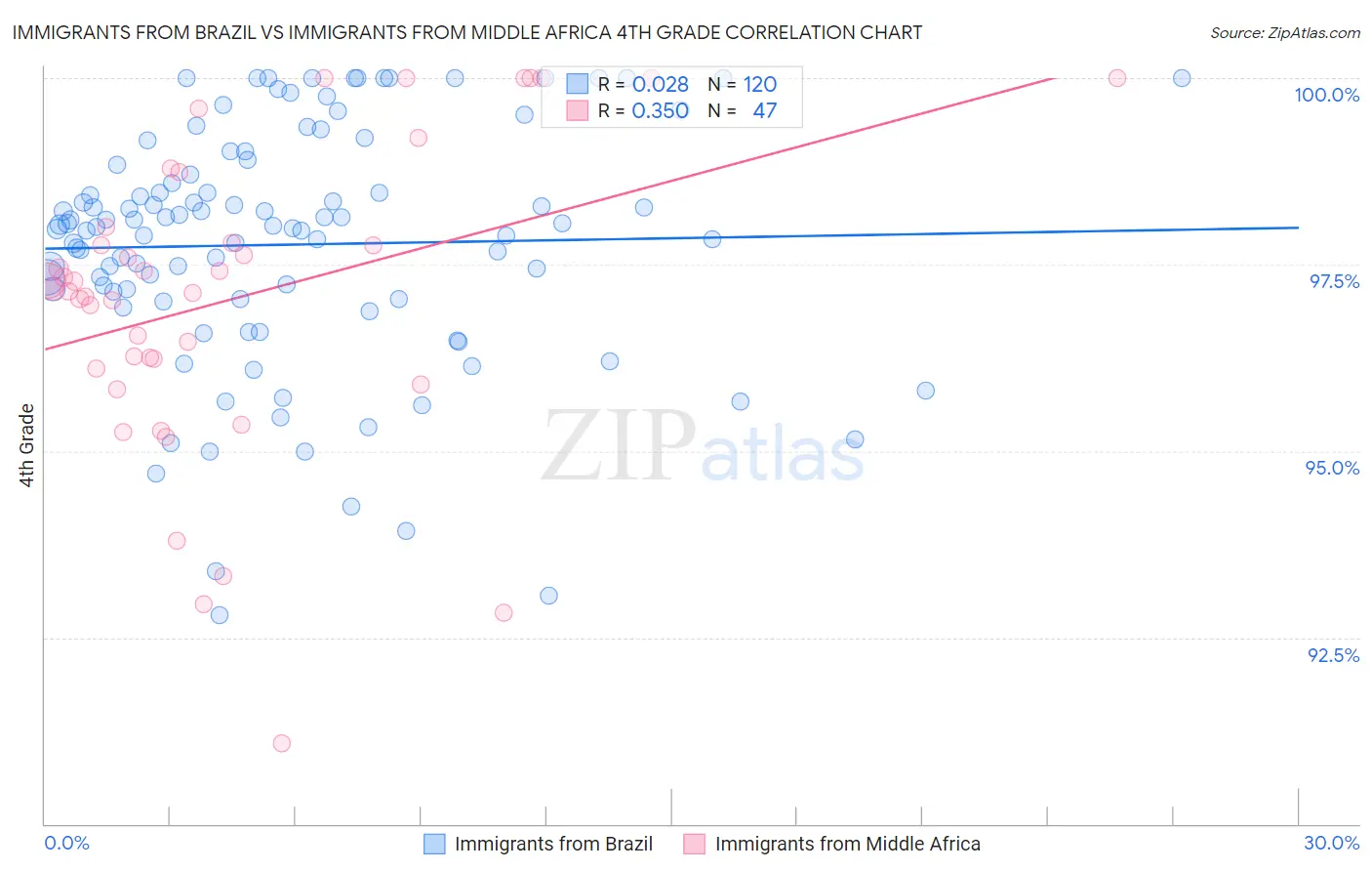 Immigrants from Brazil vs Immigrants from Middle Africa 4th Grade