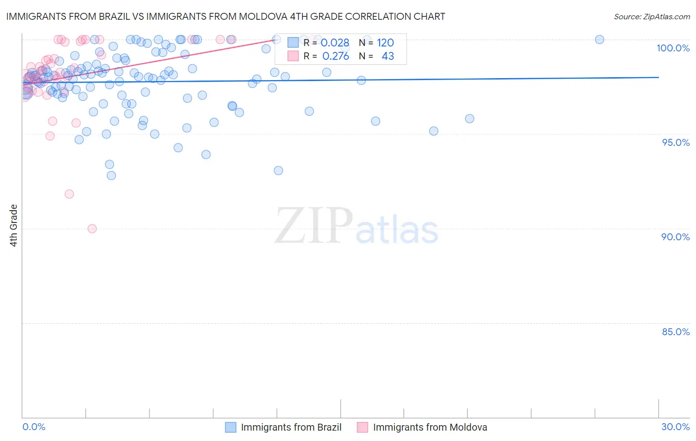 Immigrants from Brazil vs Immigrants from Moldova 4th Grade