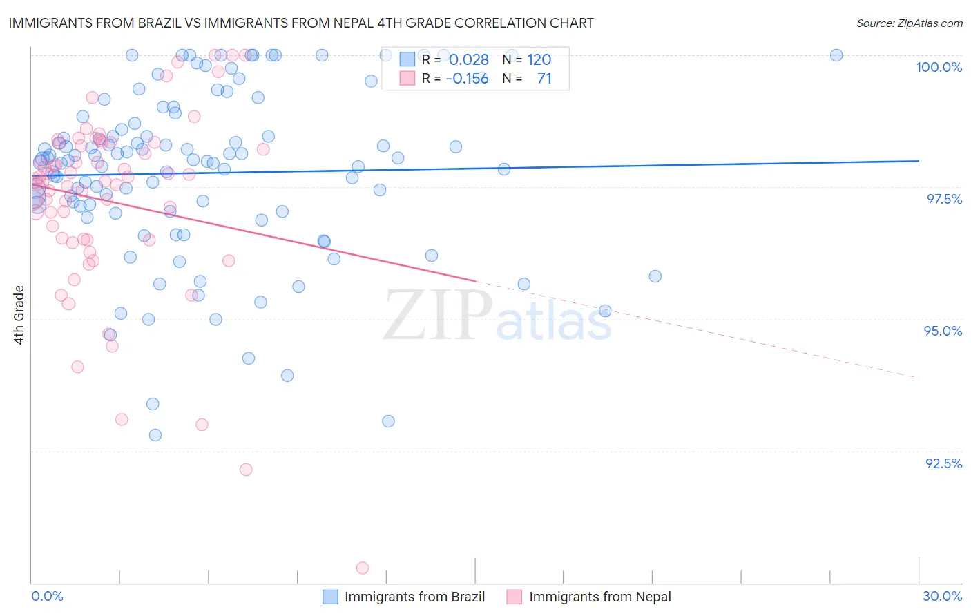 Immigrants from Brazil vs Immigrants from Nepal 4th Grade