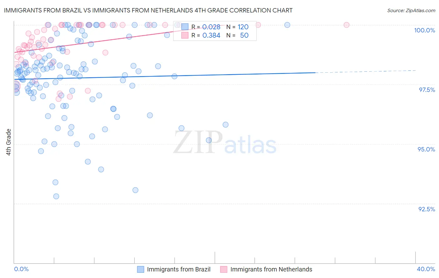Immigrants from Brazil vs Immigrants from Netherlands 4th Grade