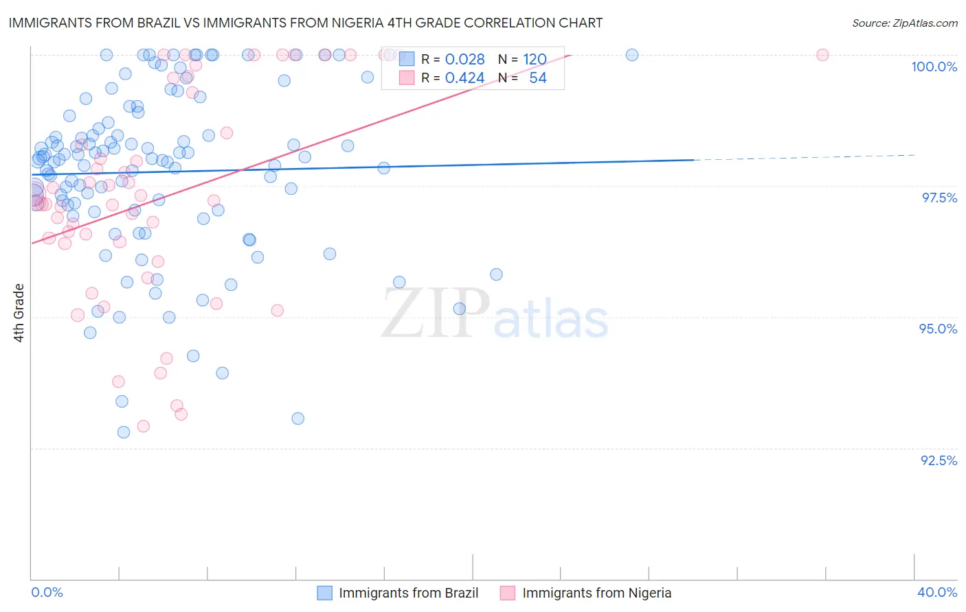 Immigrants from Brazil vs Immigrants from Nigeria 4th Grade