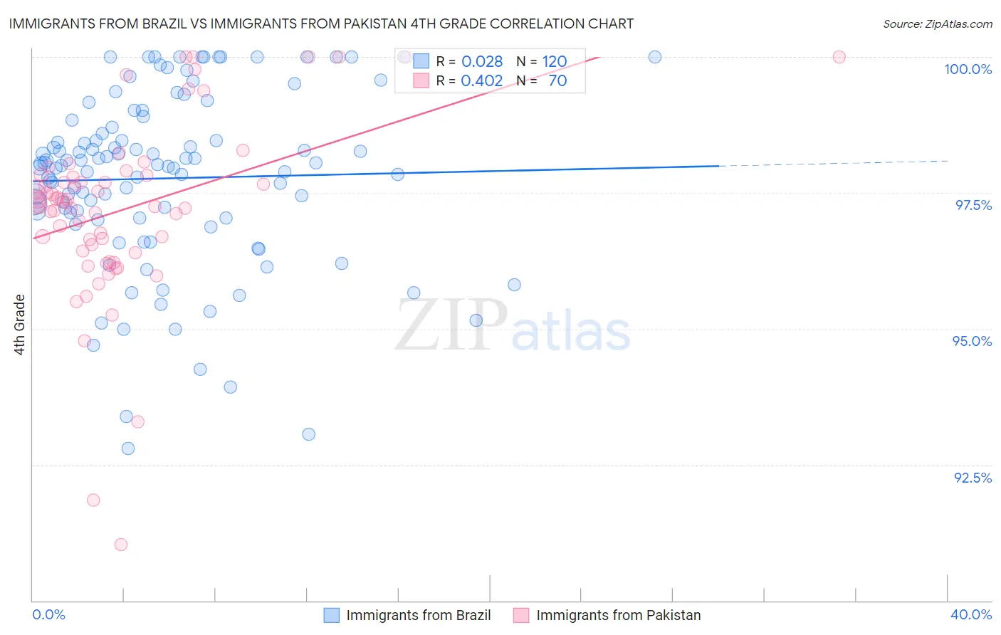 Immigrants from Brazil vs Immigrants from Pakistan 4th Grade