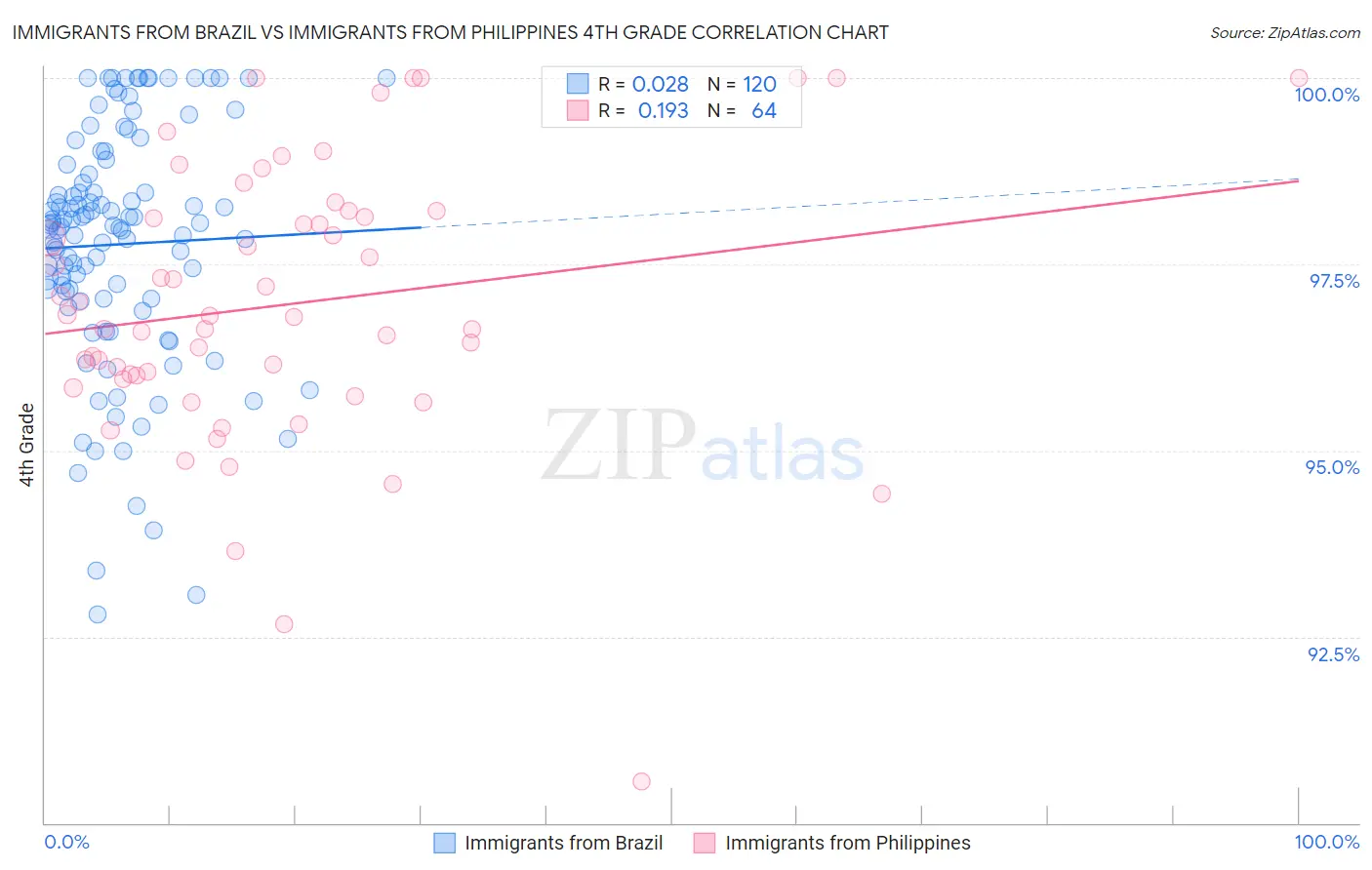 Immigrants from Brazil vs Immigrants from Philippines 4th Grade