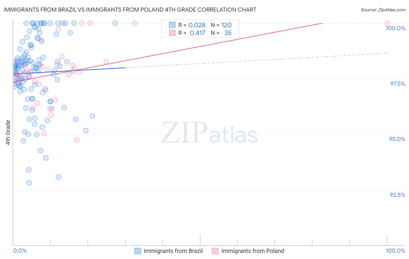 Immigrants from Brazil vs Immigrants from Poland 4th Grade