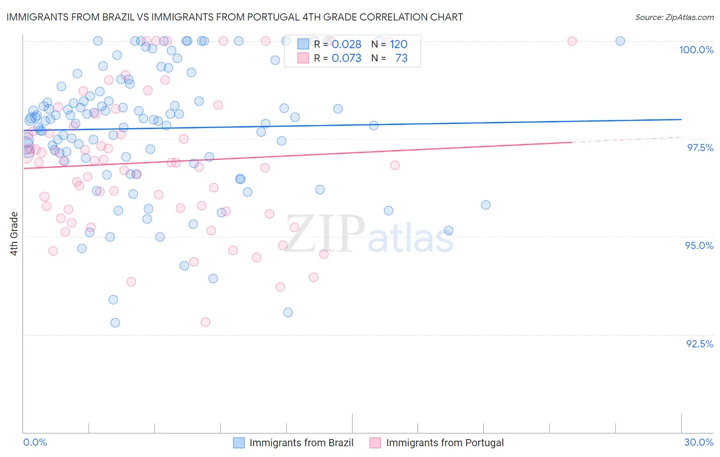 Immigrants from Brazil vs Immigrants from Portugal 4th Grade