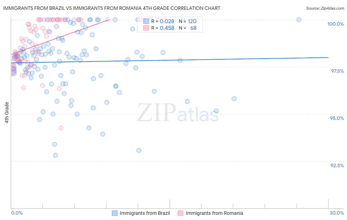 Immigrants from Brazil vs Immigrants from Romania 4th Grade