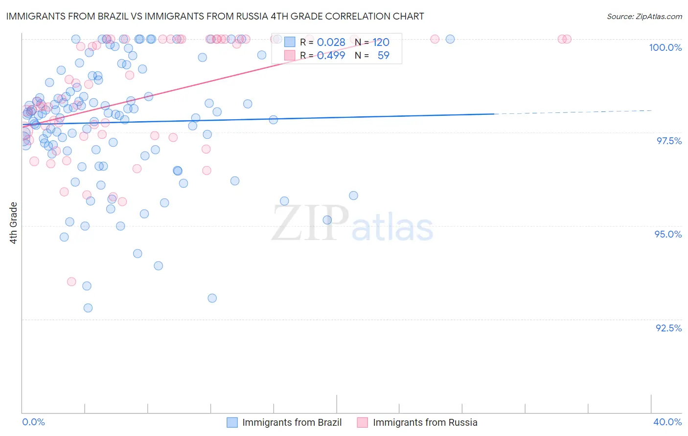 Immigrants from Brazil vs Immigrants from Russia 4th Grade