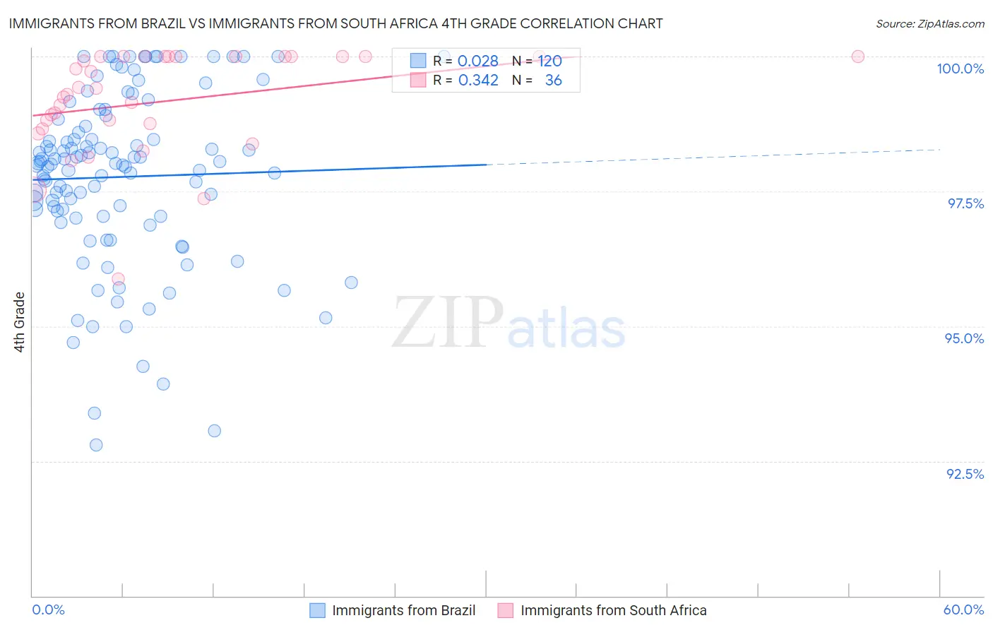 Immigrants from Brazil vs Immigrants from South Africa 4th Grade