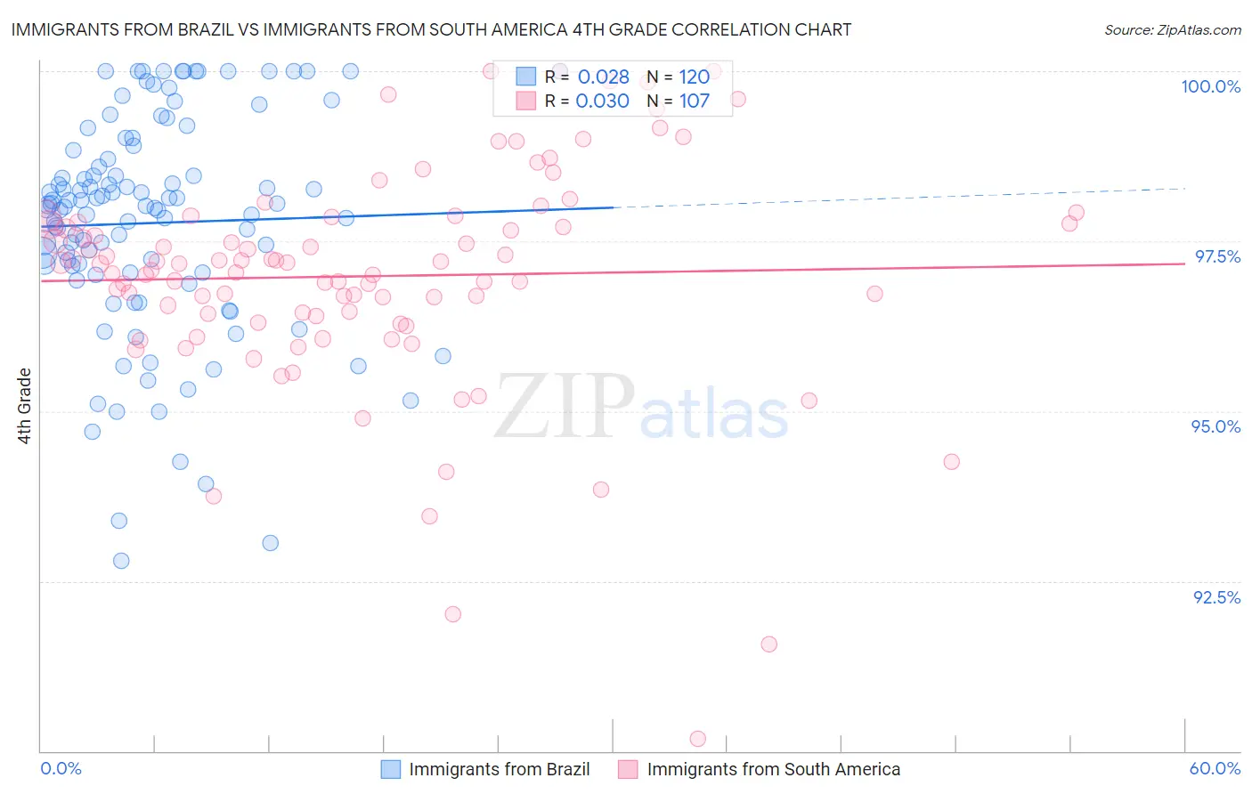 Immigrants from Brazil vs Immigrants from South America 4th Grade