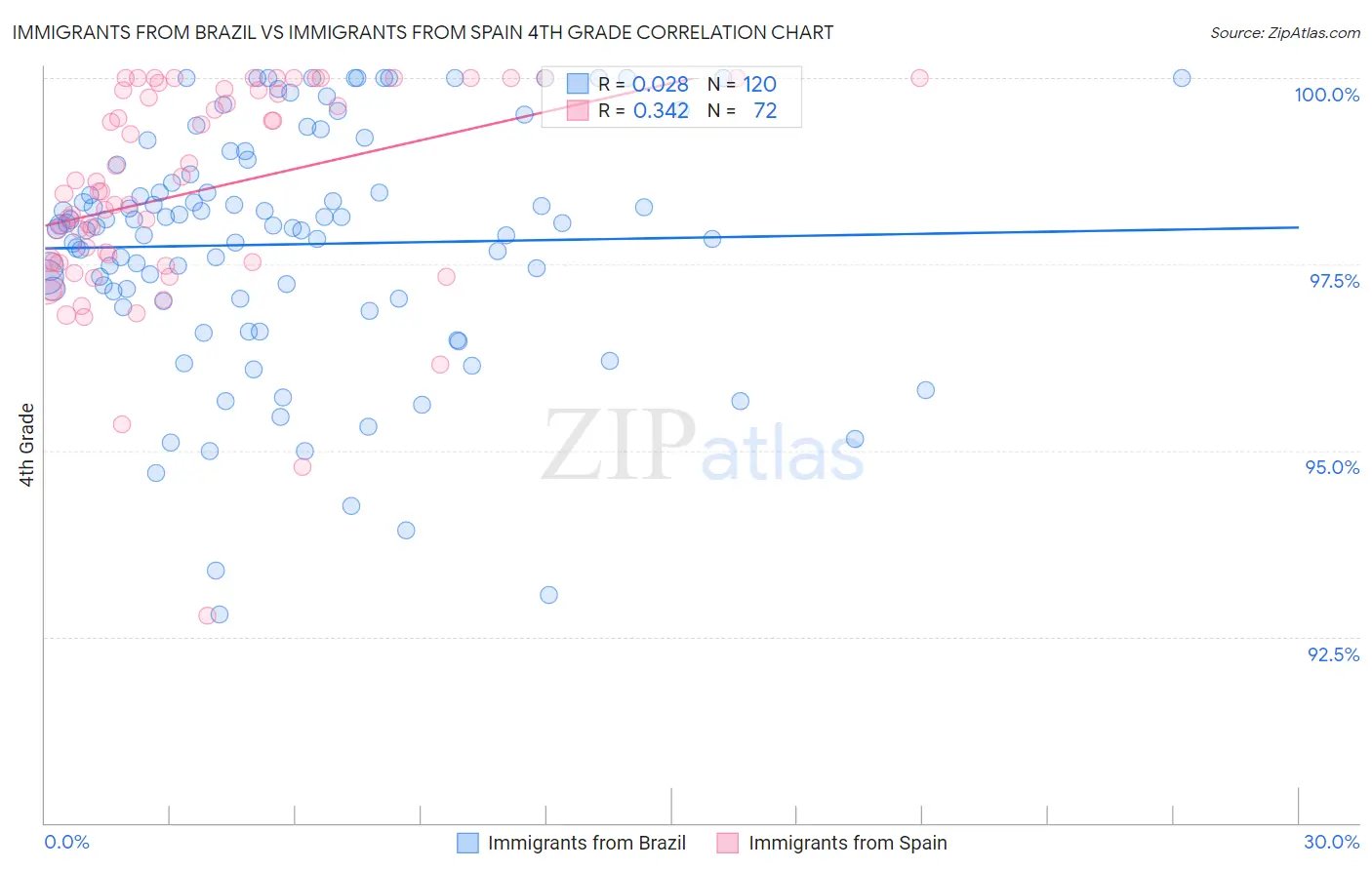 Immigrants from Brazil vs Immigrants from Spain 4th Grade