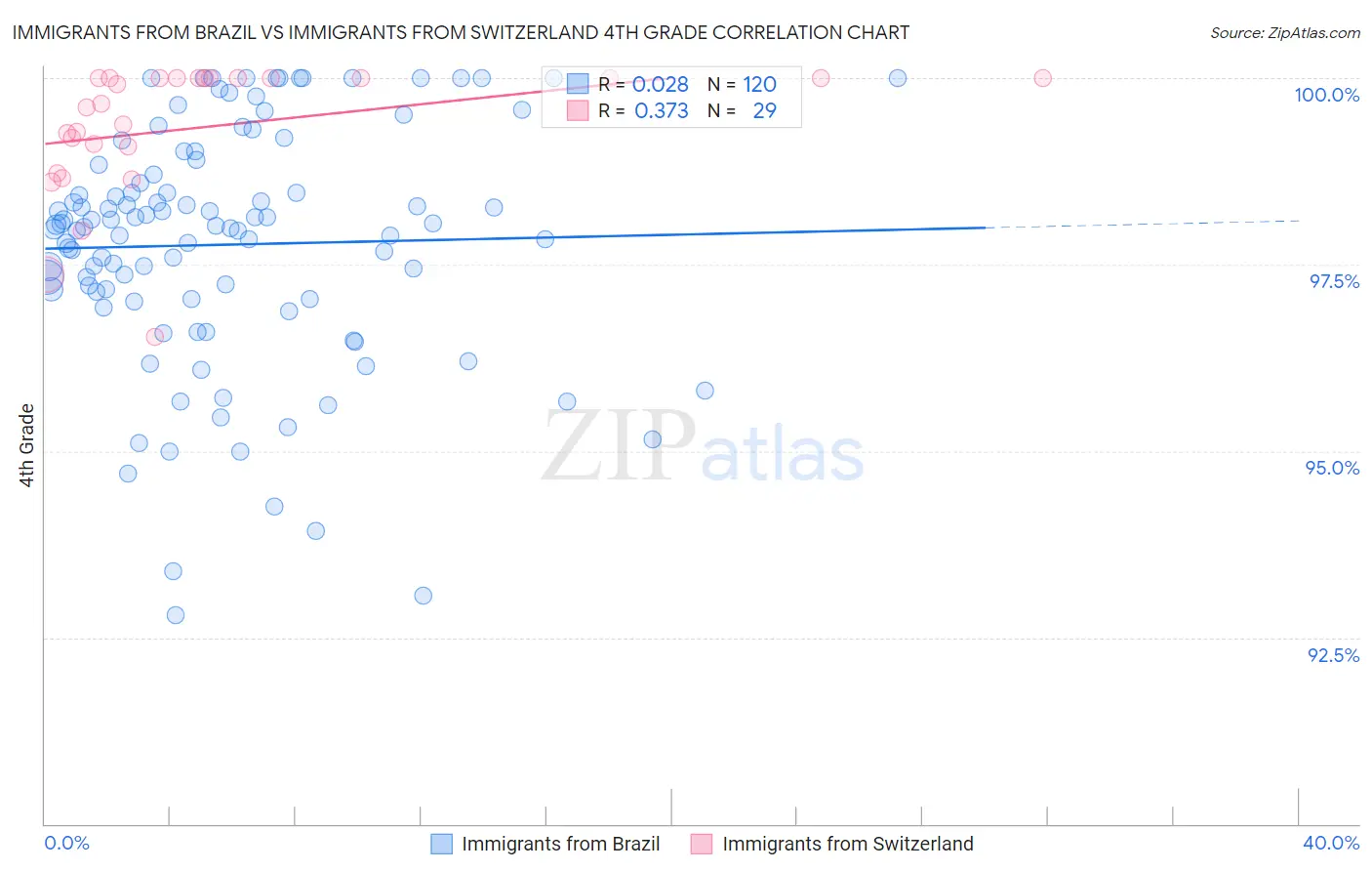 Immigrants from Brazil vs Immigrants from Switzerland 4th Grade
