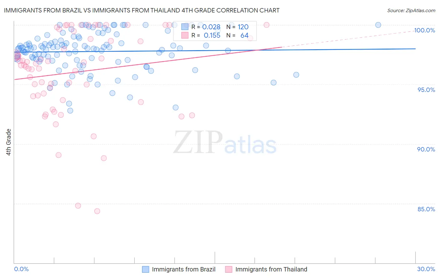 Immigrants from Brazil vs Immigrants from Thailand 4th Grade