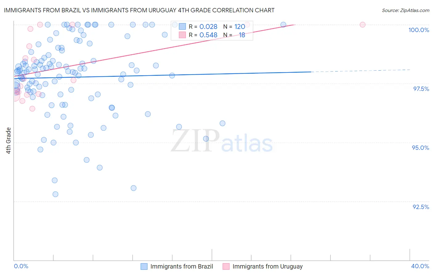 Immigrants from Brazil vs Immigrants from Uruguay 4th Grade