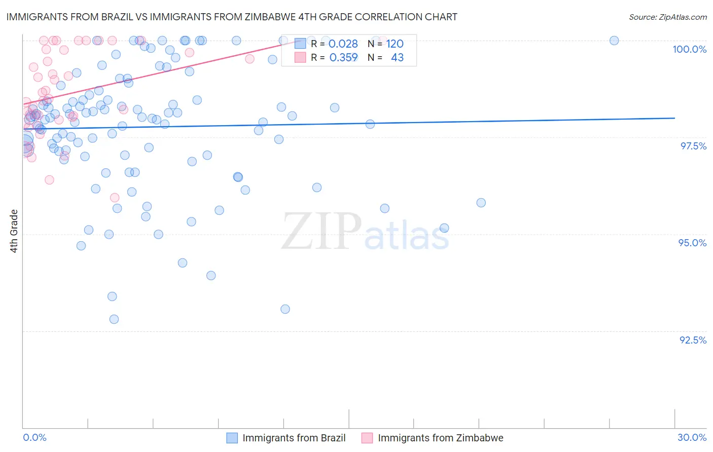 Immigrants from Brazil vs Immigrants from Zimbabwe 4th Grade