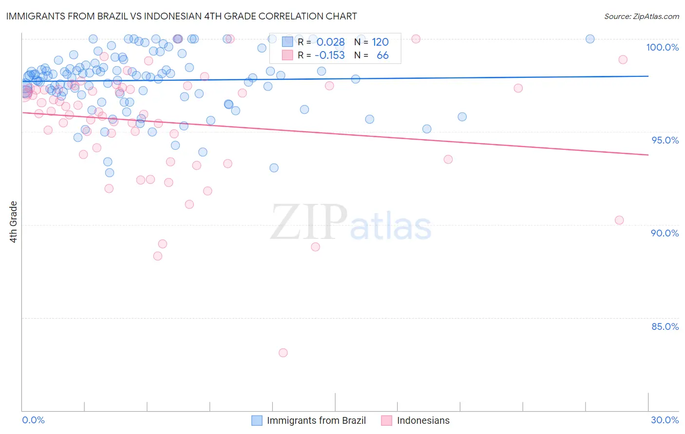 Immigrants from Brazil vs Indonesian 4th Grade