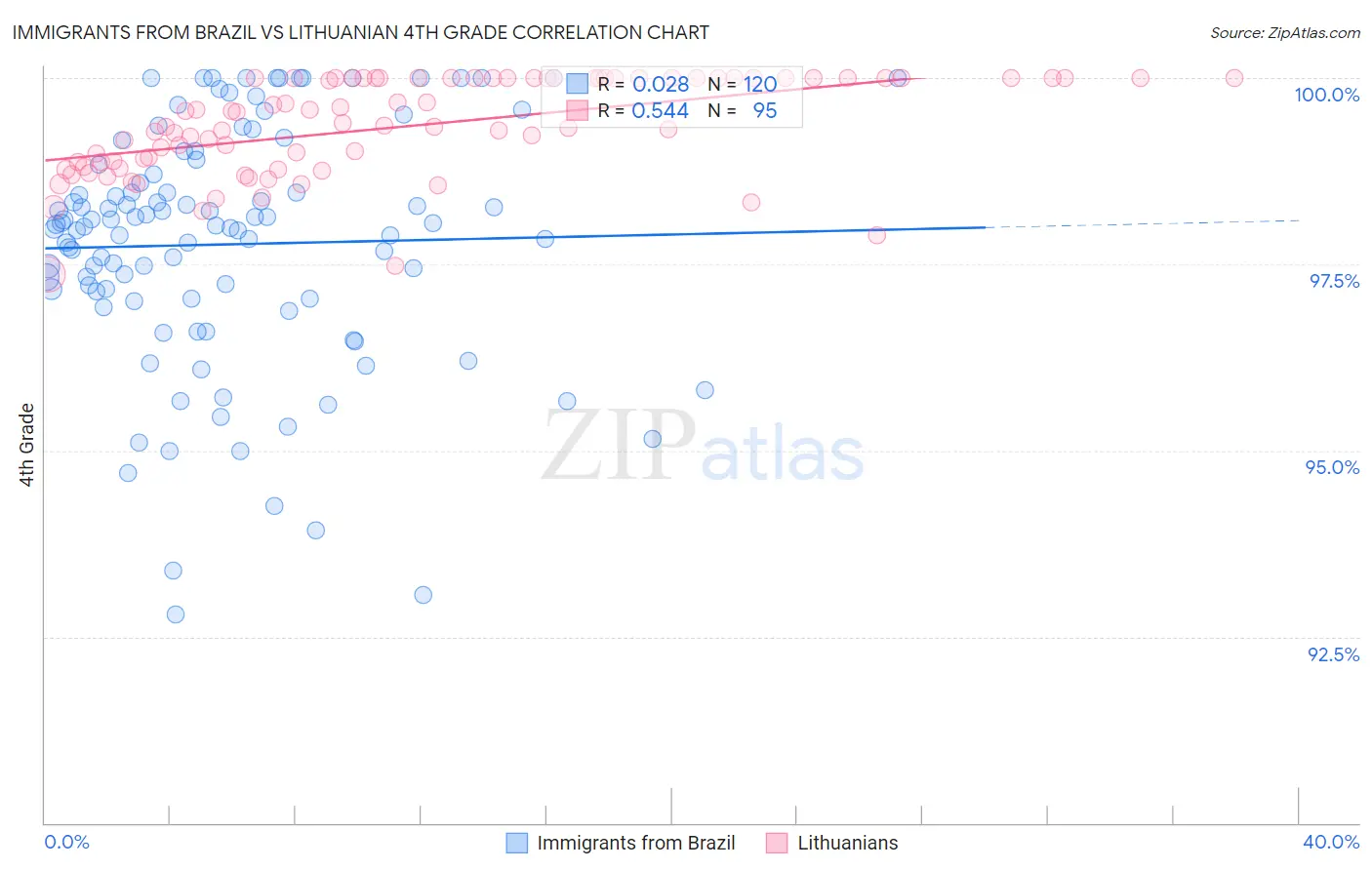 Immigrants from Brazil vs Lithuanian 4th Grade