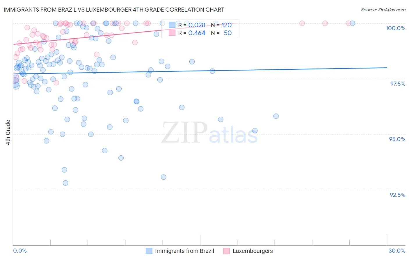 Immigrants from Brazil vs Luxembourger 4th Grade