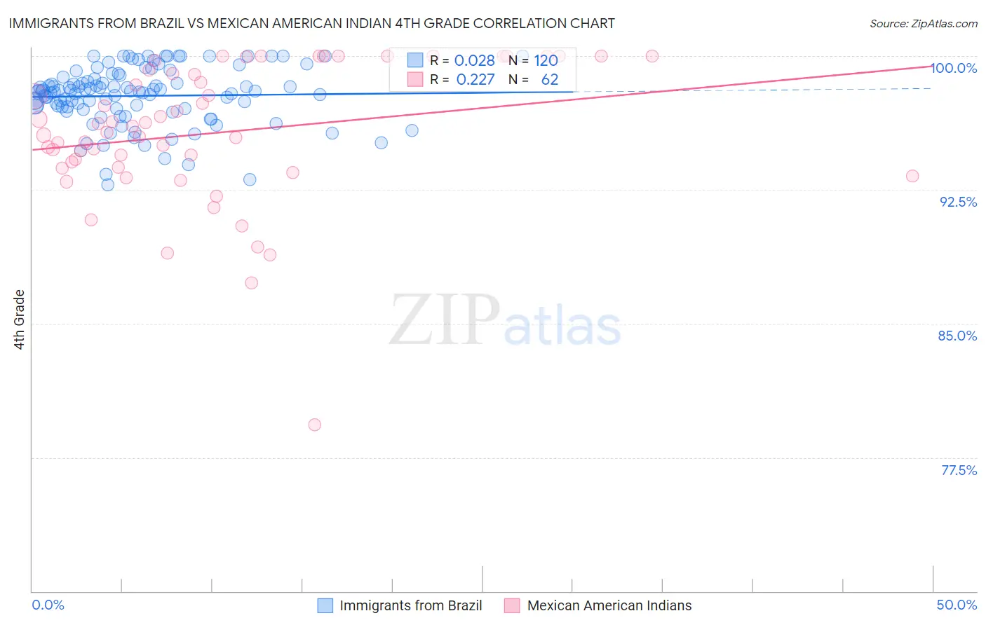 Immigrants from Brazil vs Mexican American Indian 4th Grade