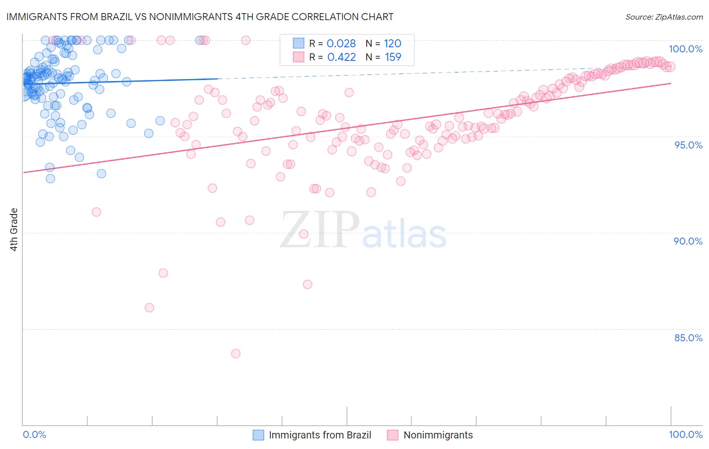 Immigrants from Brazil vs Nonimmigrants 4th Grade