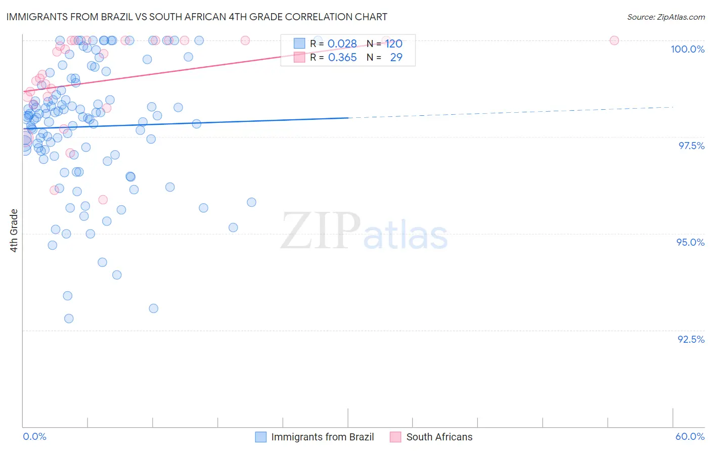 Immigrants from Brazil vs South African 4th Grade