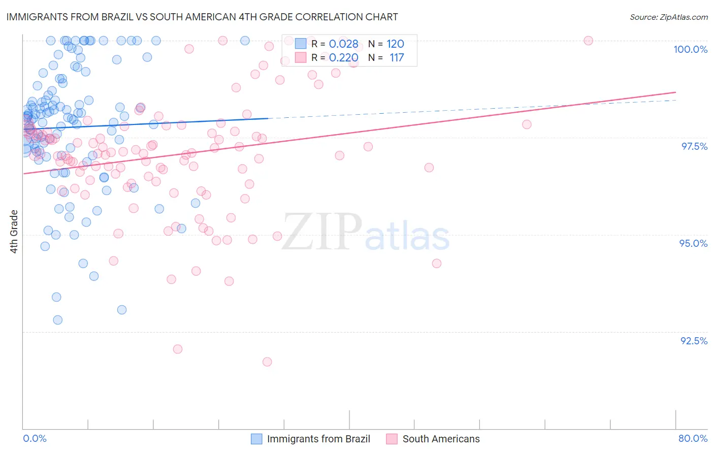 Immigrants from Brazil vs South American 4th Grade
