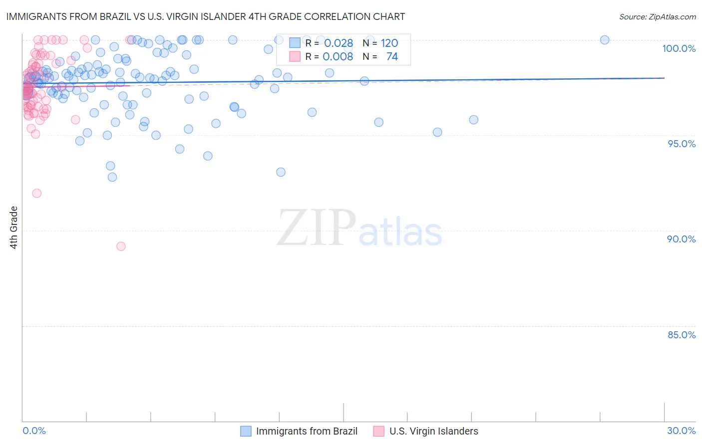 Immigrants from Brazil vs U.S. Virgin Islander 4th Grade