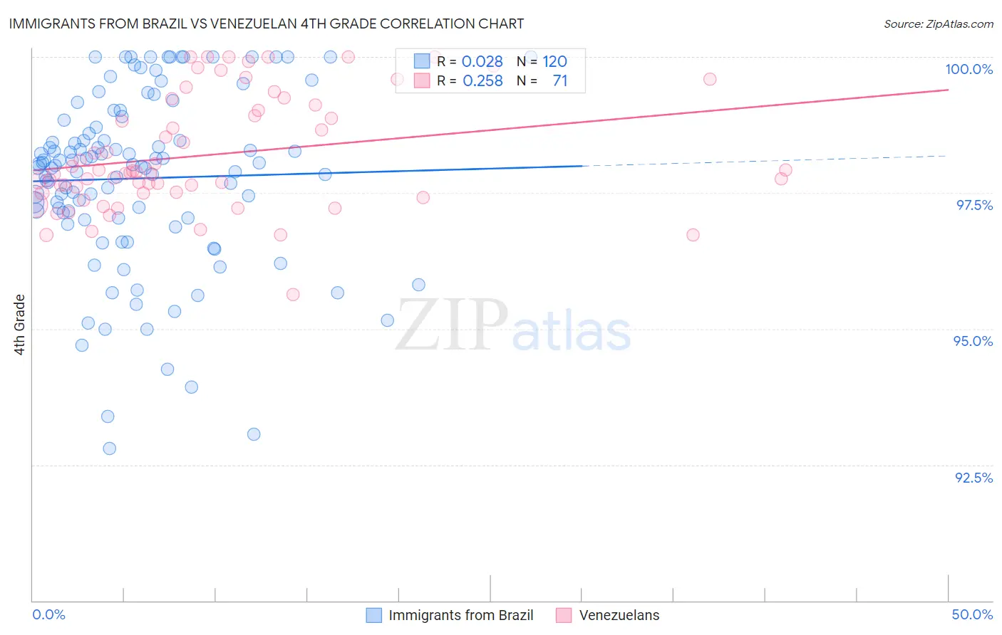 Immigrants from Brazil vs Venezuelan 4th Grade