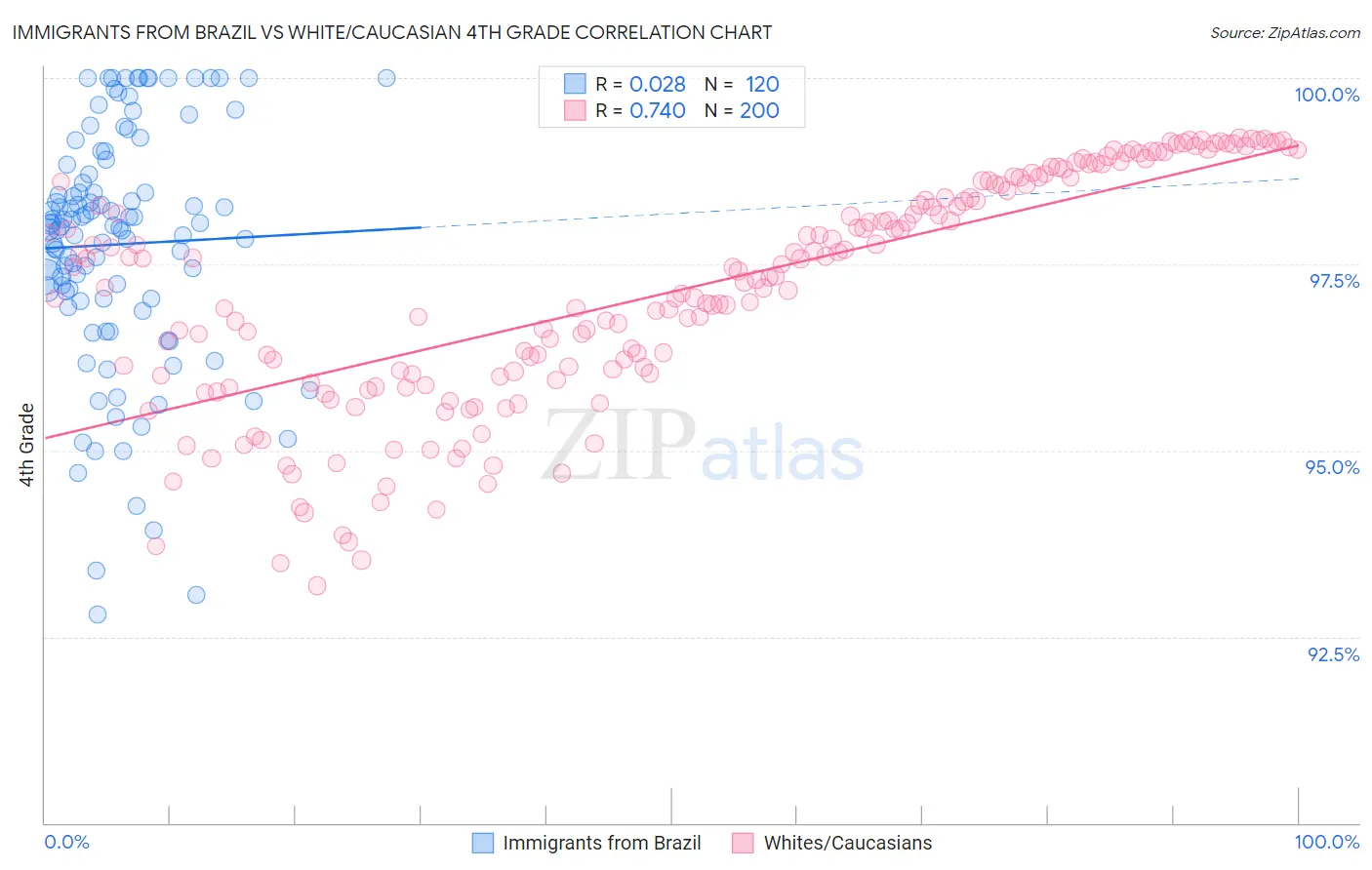 Immigrants from Brazil vs White/Caucasian 4th Grade