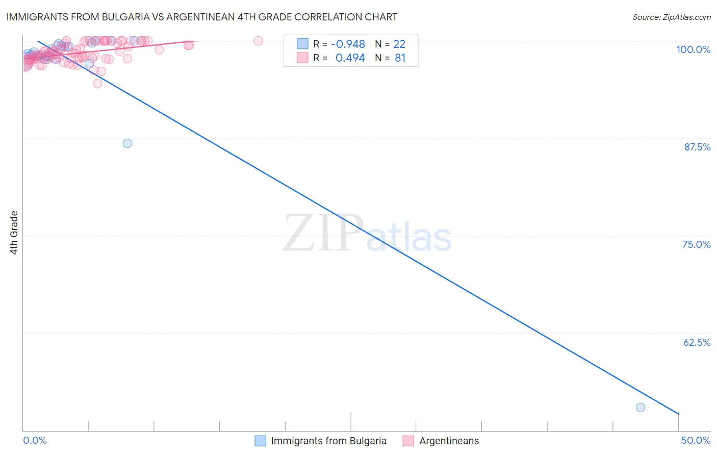 Immigrants from Bulgaria vs Argentinean 4th Grade