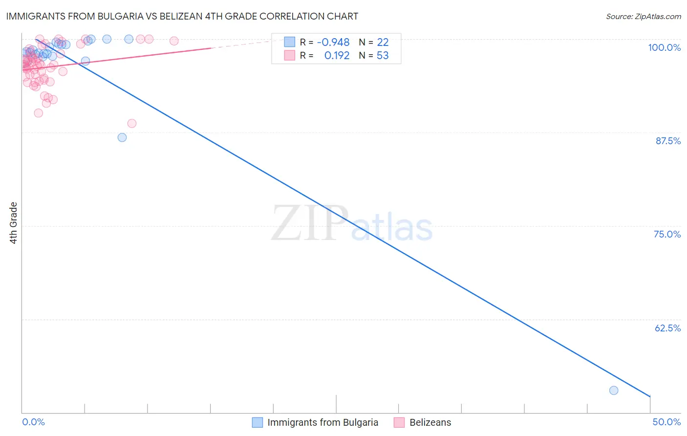 Immigrants from Bulgaria vs Belizean 4th Grade