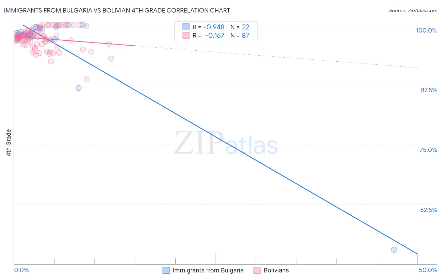 Immigrants from Bulgaria vs Bolivian 4th Grade