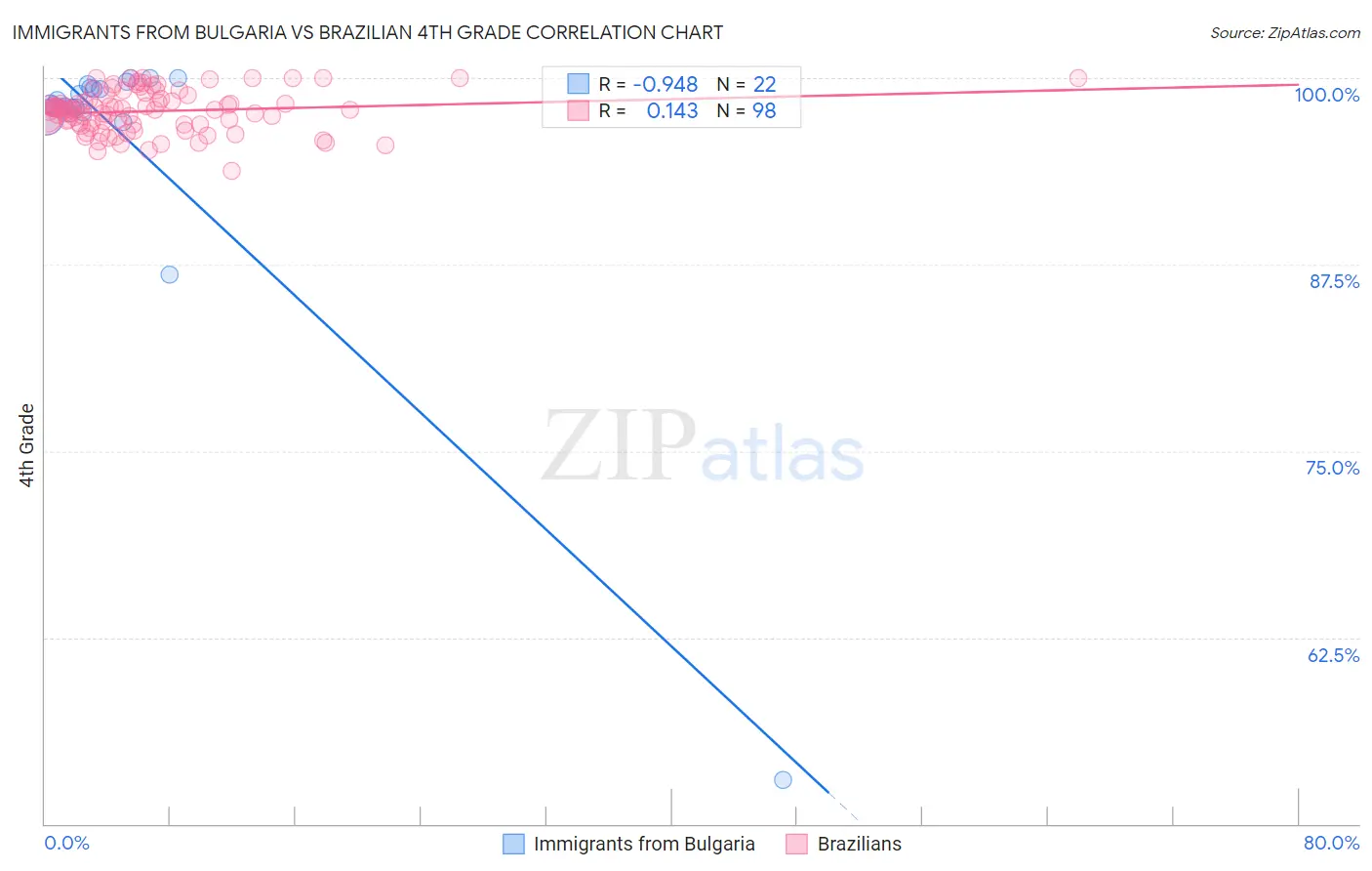 Immigrants from Bulgaria vs Brazilian 4th Grade