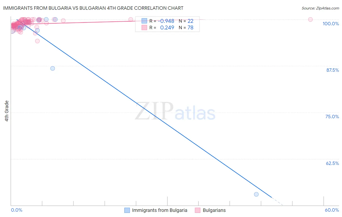 Immigrants from Bulgaria vs Bulgarian 4th Grade