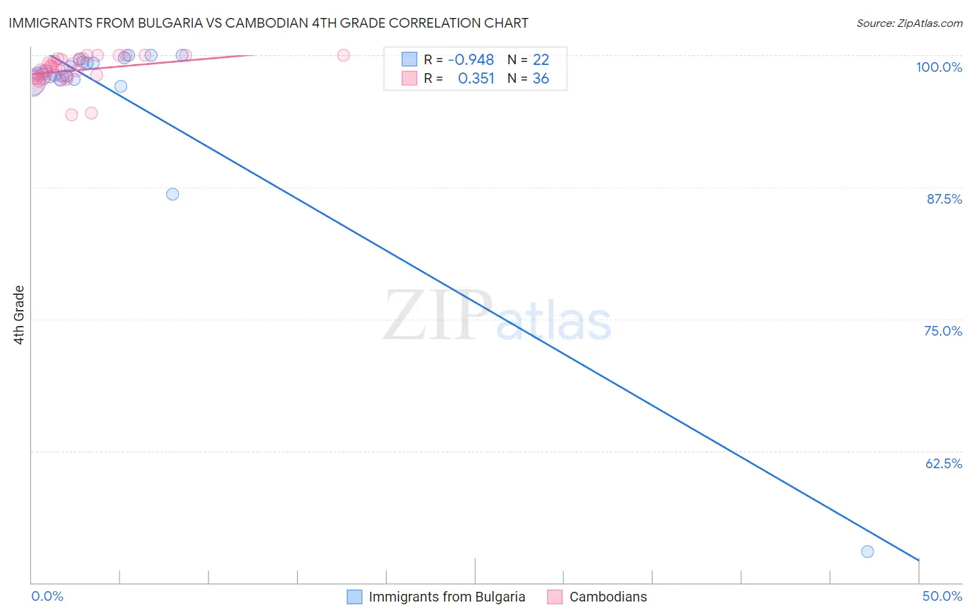 Immigrants from Bulgaria vs Cambodian 4th Grade