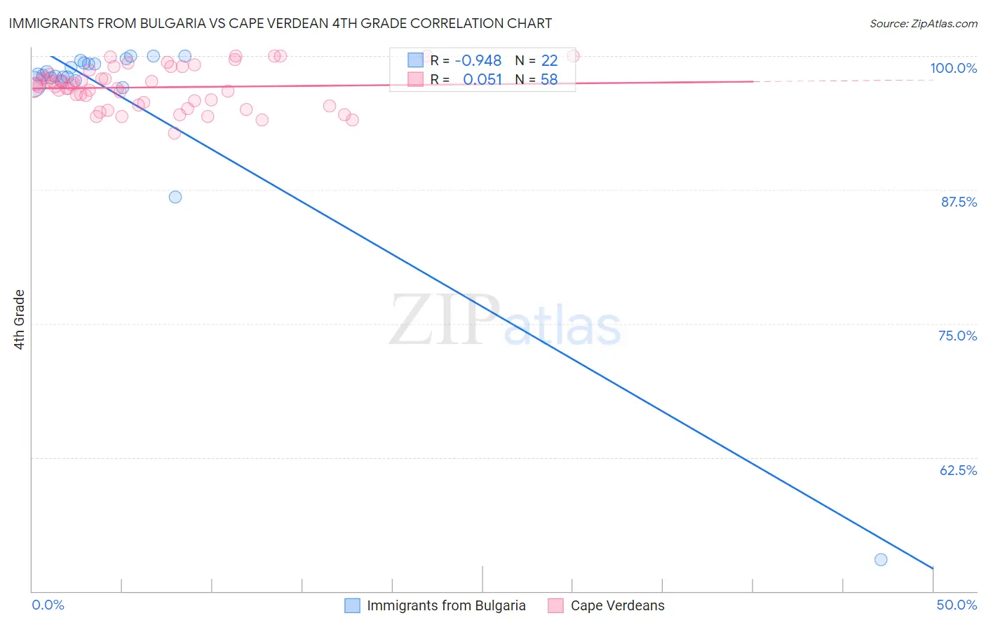 Immigrants from Bulgaria vs Cape Verdean 4th Grade