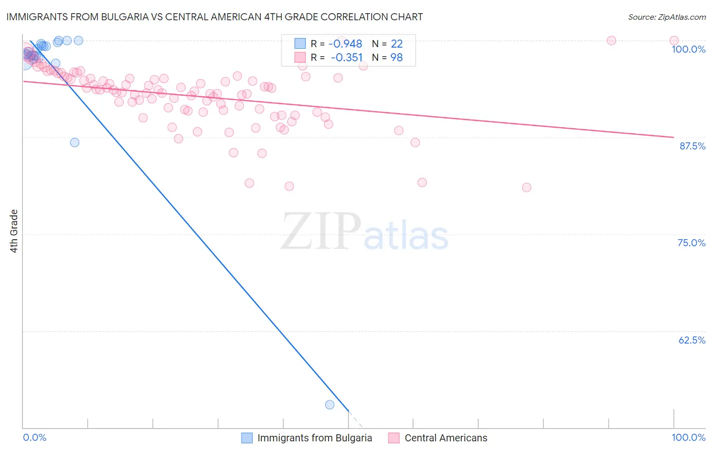 Immigrants from Bulgaria vs Central American 4th Grade