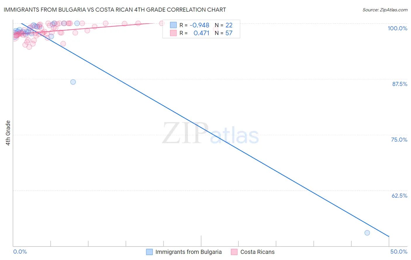 Immigrants from Bulgaria vs Costa Rican 4th Grade