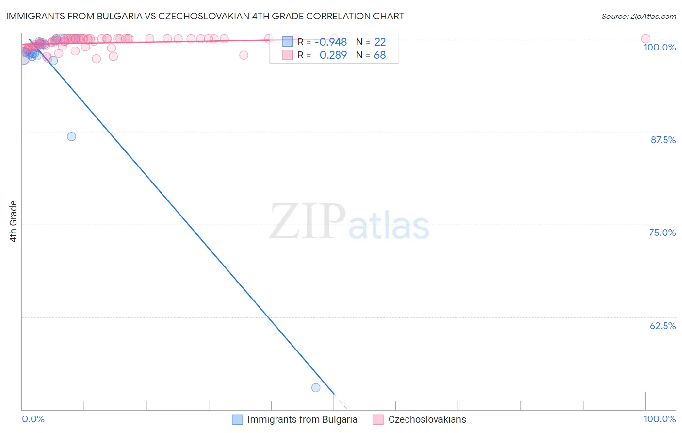 Immigrants from Bulgaria vs Czechoslovakian 4th Grade