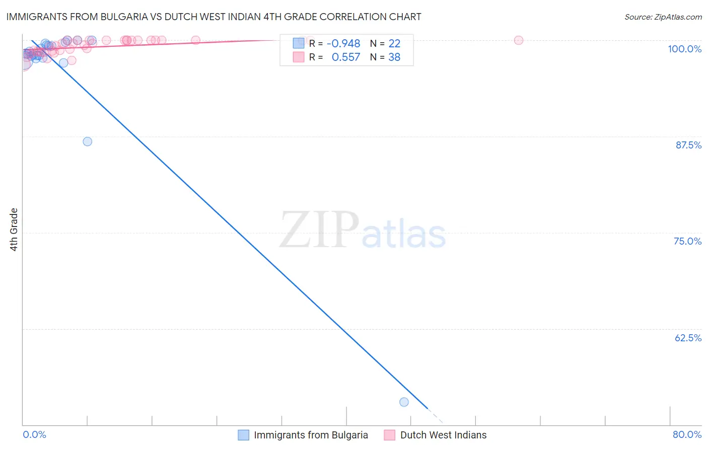 Immigrants from Bulgaria vs Dutch West Indian 4th Grade