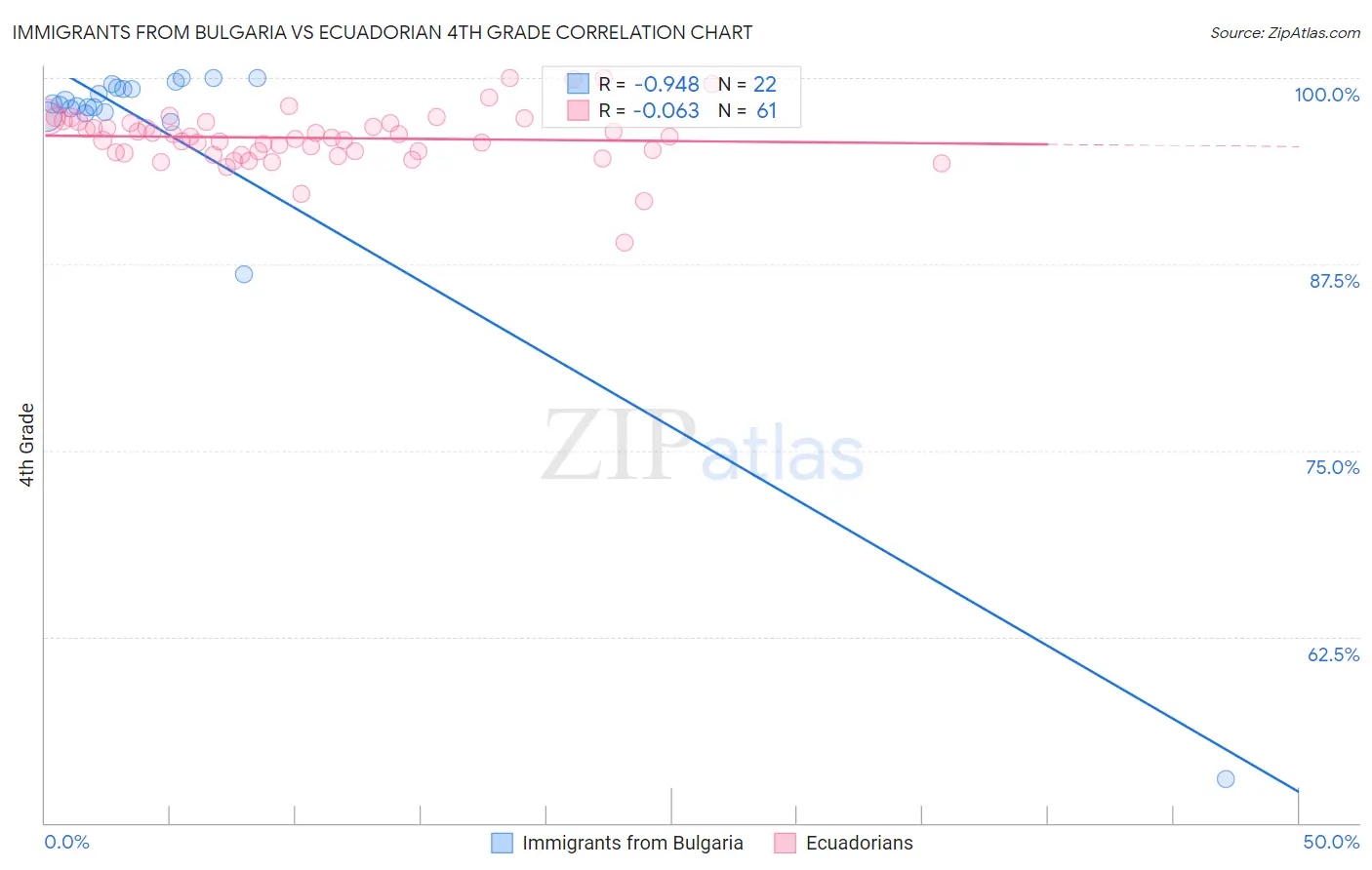 Immigrants from Bulgaria vs Ecuadorian 4th Grade